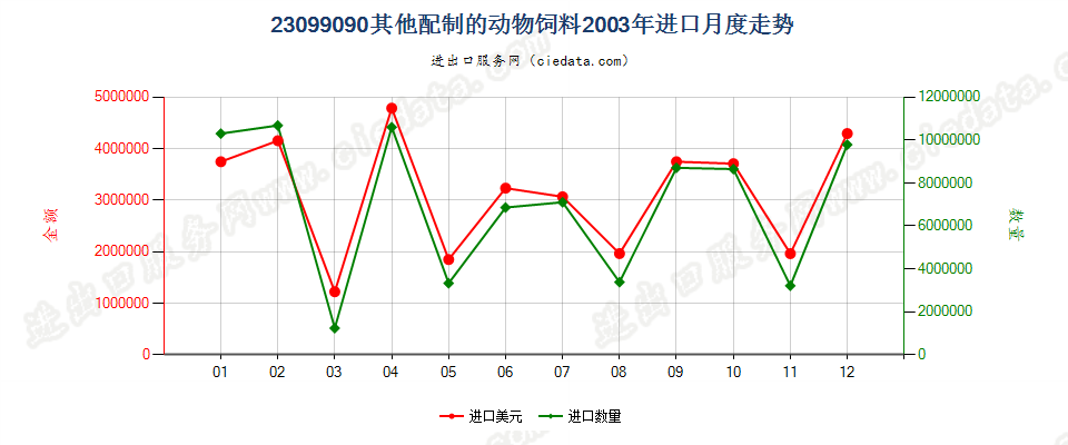 23099090未列名配制的动物饲料进口2003年月度走势图