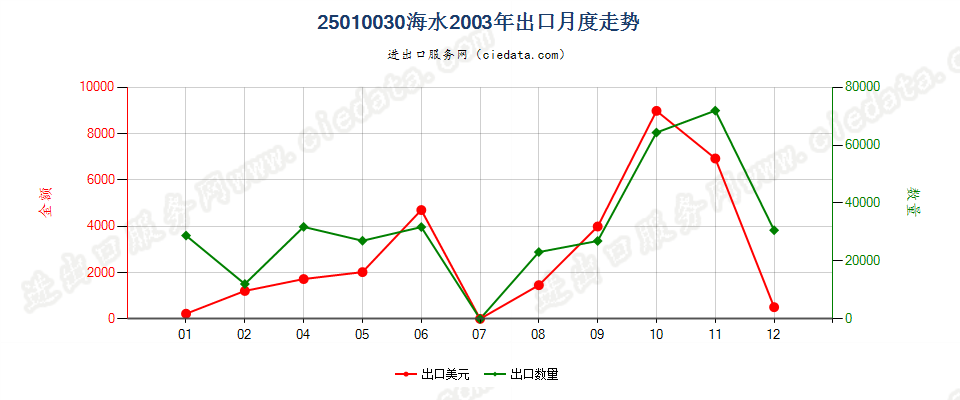 25010030海水出口2003年月度走势图