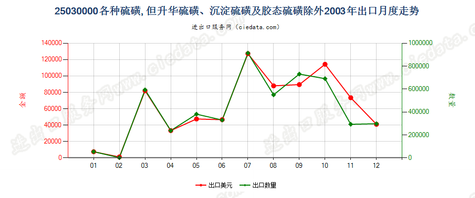 25030000各种硫磺，但升华、沉淀及胶态硫磺除外出口2003年月度走势图