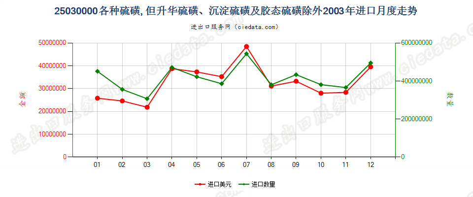 25030000各种硫磺，但升华、沉淀及胶态硫磺除外进口2003年月度走势图