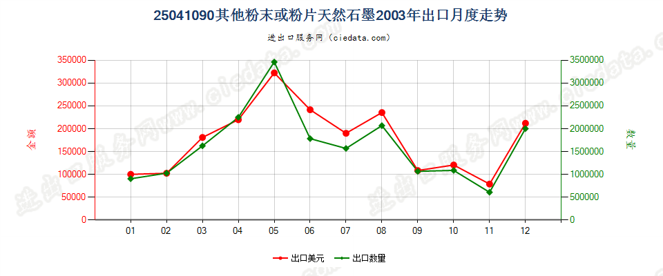 25041090(2009stop)其他粉末或粉片天然石墨出口2003年月度走势图