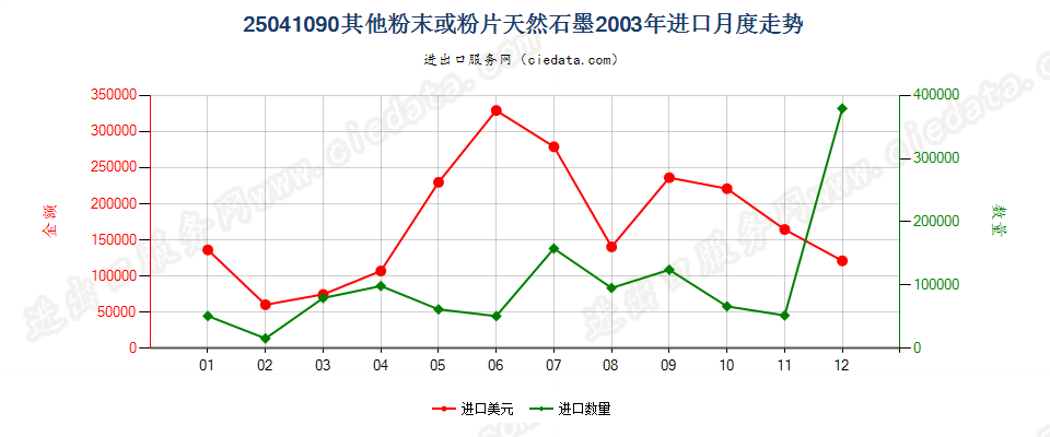 25041090(2009stop)其他粉末或粉片天然石墨进口2003年月度走势图