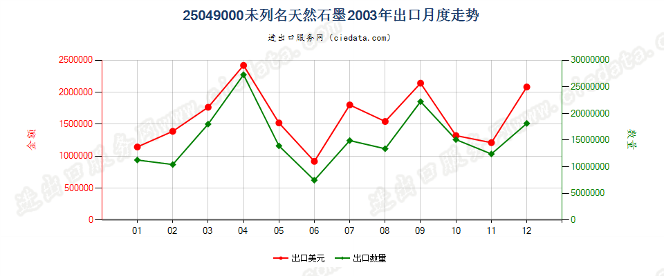 25049000天然石墨（粉末或粉片除外）出口2003年月度走势图