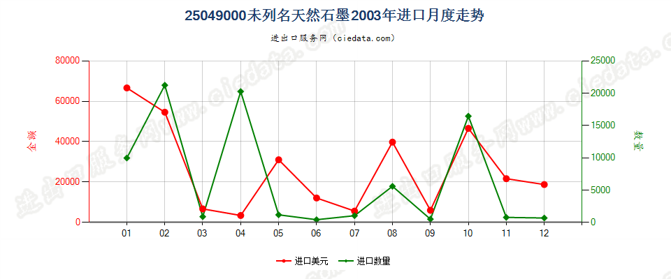 25049000天然石墨（粉末或粉片除外）进口2003年月度走势图