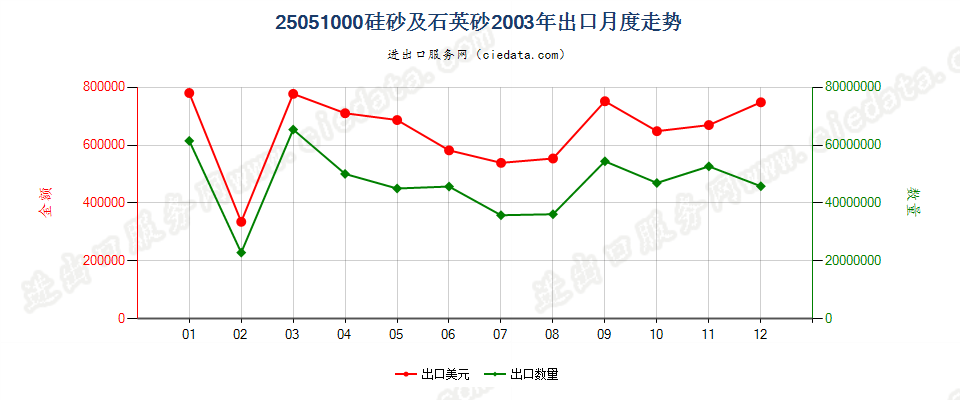 25051000硅砂及石英砂出口2003年月度走势图