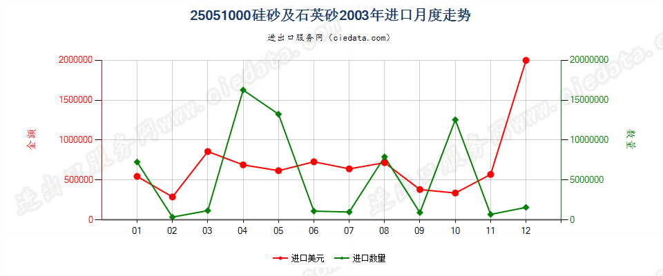 25051000硅砂及石英砂进口2003年月度走势图