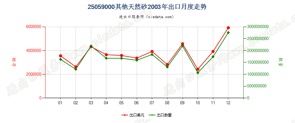 25059000其他天然砂出口2003年月度走势图