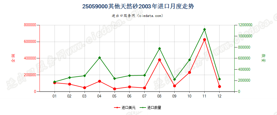 25059000其他天然砂进口2003年月度走势图