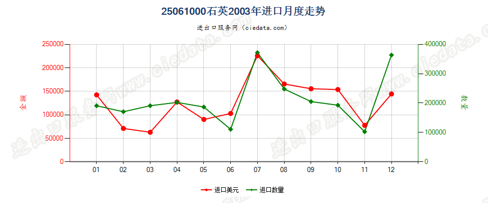 25061000石英进口2003年月度走势图