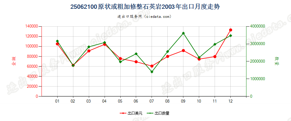 25062100(2007stop)原状或粗加修整石英岩出口2003年月度走势图