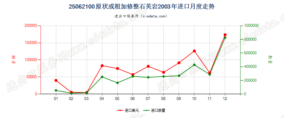 25062100(2007stop)原状或粗加修整石英岩进口2003年月度走势图