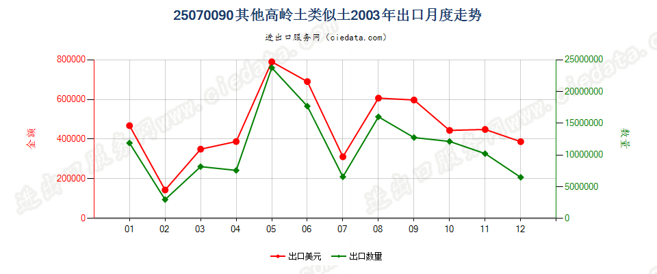 25070090高岭土的类似土（高岭土除外）出口2003年月度走势图