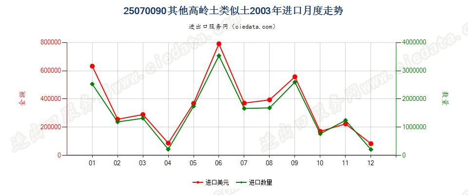 25070090高岭土的类似土（高岭土除外）进口2003年月度走势图