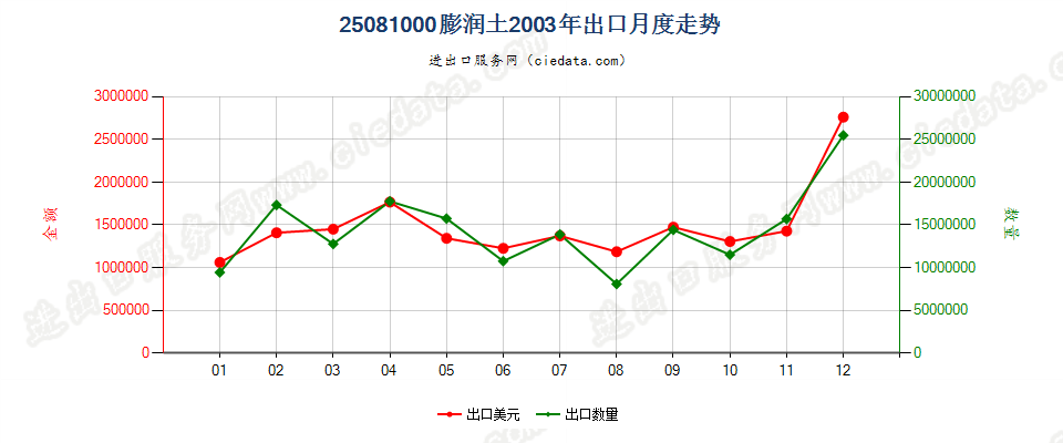 25081000膨润土出口2003年月度走势图