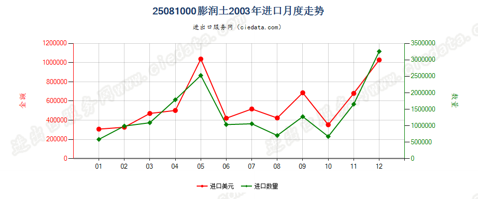 25081000膨润土进口2003年月度走势图