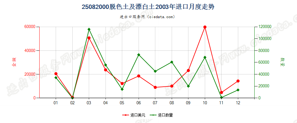 25082000(2007stop)脱色土及漂白土进口2003年月度走势图