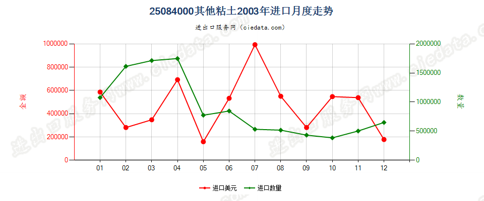 25084000其他黏土进口2003年月度走势图