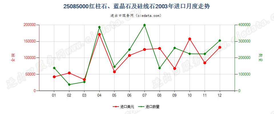 25085000红柱石、蓝晶石及硅线石进口2003年月度走势图