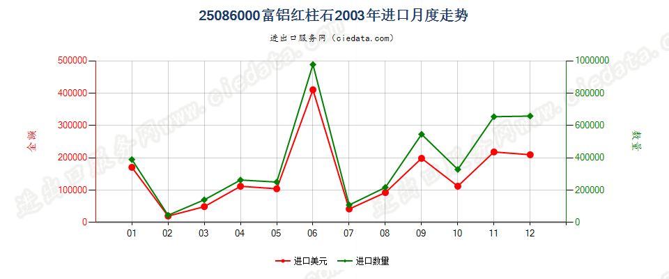 25086000富铝红柱石进口2003年月度走势图