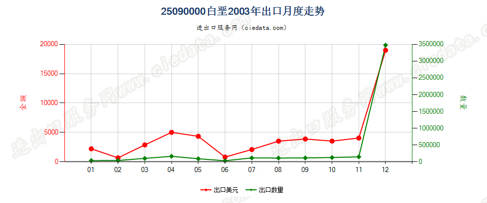 25090000白垩出口2003年月度走势图