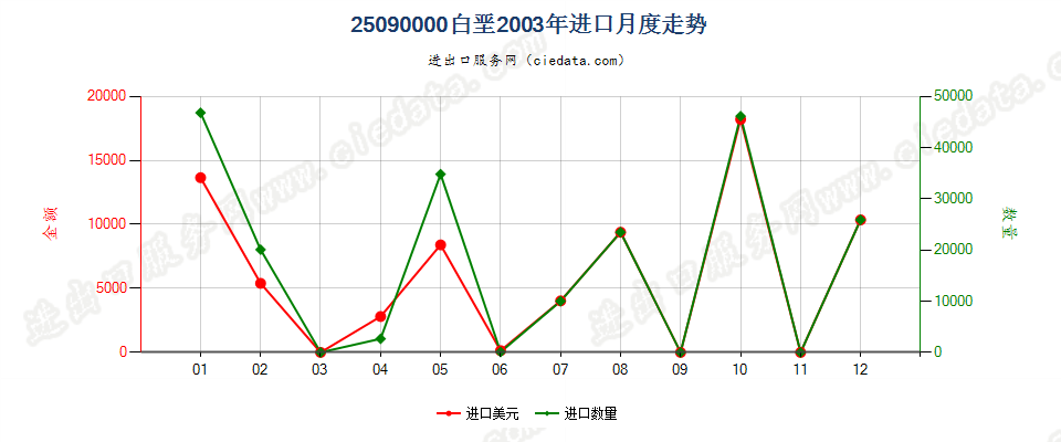 25090000白垩进口2003年月度走势图