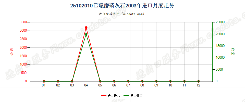 25102010已碾磨磷灰石进口2003年月度走势图