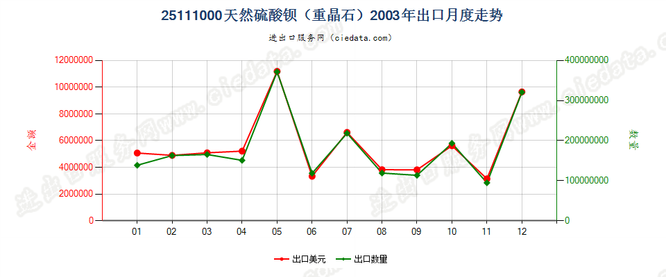 25111000天然硫酸钡（重晶石）出口2003年月度走势图