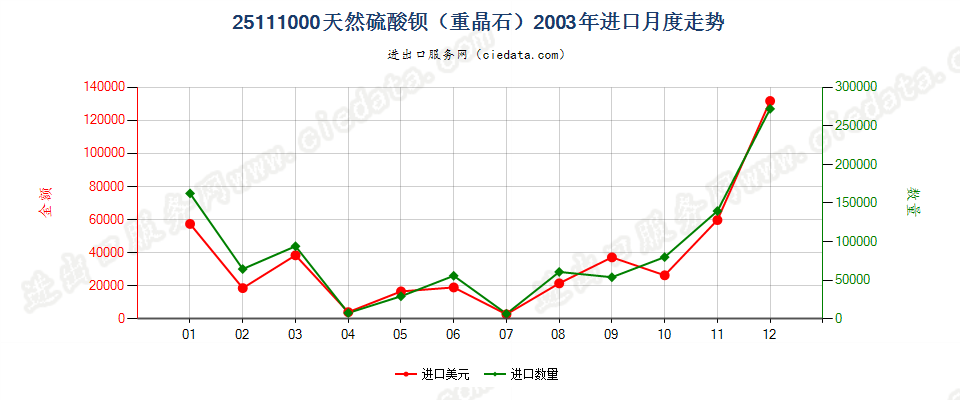 25111000天然硫酸钡（重晶石）进口2003年月度走势图