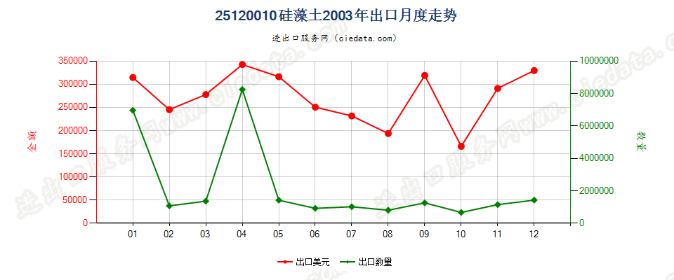 25120010硅藻土出口2003年月度走势图