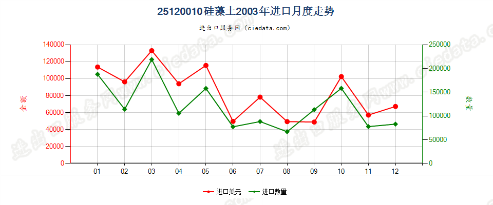 25120010硅藻土进口2003年月度走势图
