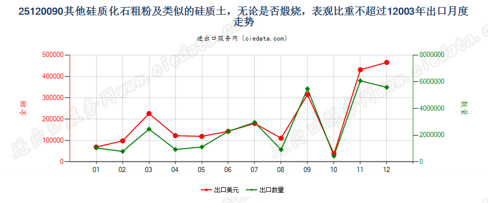 25120090其他硅质化石粗粉及类似的硅质土出口2003年月度走势图