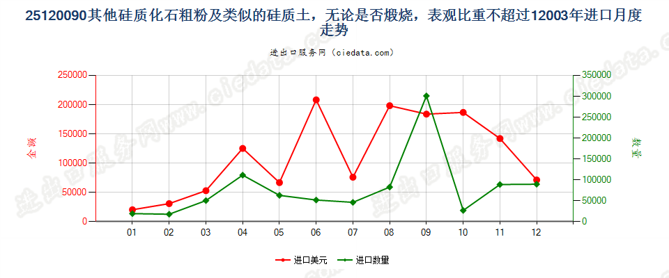 25120090其他硅质化石粗粉及类似的硅质土进口2003年月度走势图