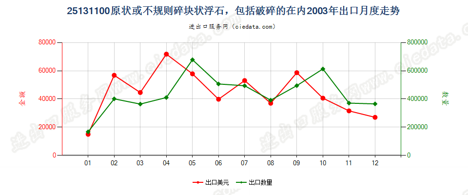 25131100(2007stop)原状或不规则碎块状浮石，包括破碎的在内出口2003年月度走势图