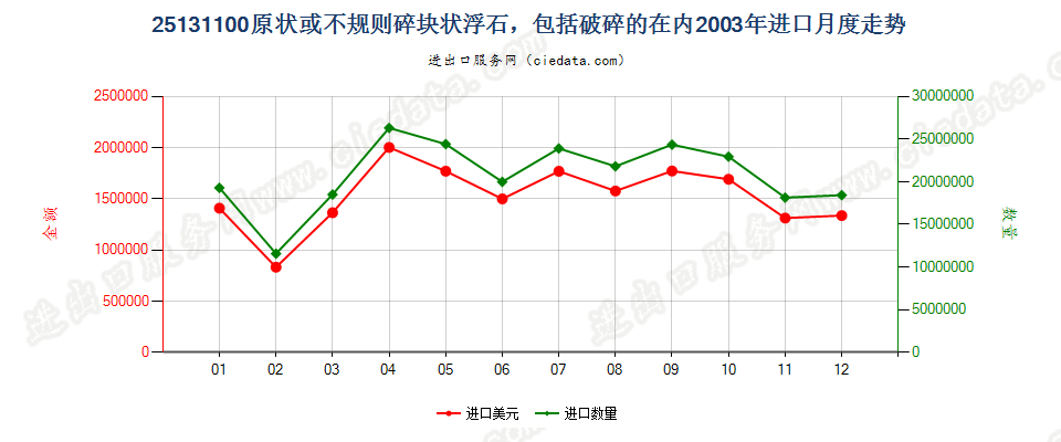 25131100(2007stop)原状或不规则碎块状浮石，包括破碎的在内进口2003年月度走势图