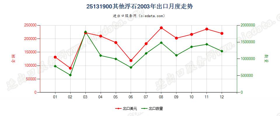 25131900(2007stop)其他浮石出口2003年月度走势图