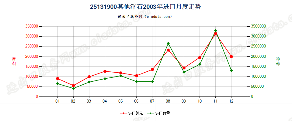 25131900(2007stop)其他浮石进口2003年月度走势图