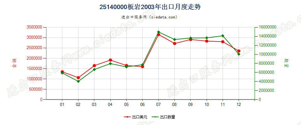 25140000板岩，不论是否粗加修整或仅用锯或其他方法切割成矩形（包括正方形）的板、块出口2003年月度走势图