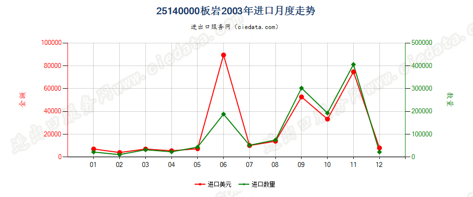 25140000板岩，不论是否粗加修整或仅用锯或其他方法切割成矩形（包括正方形）的板、块进口2003年月度走势图