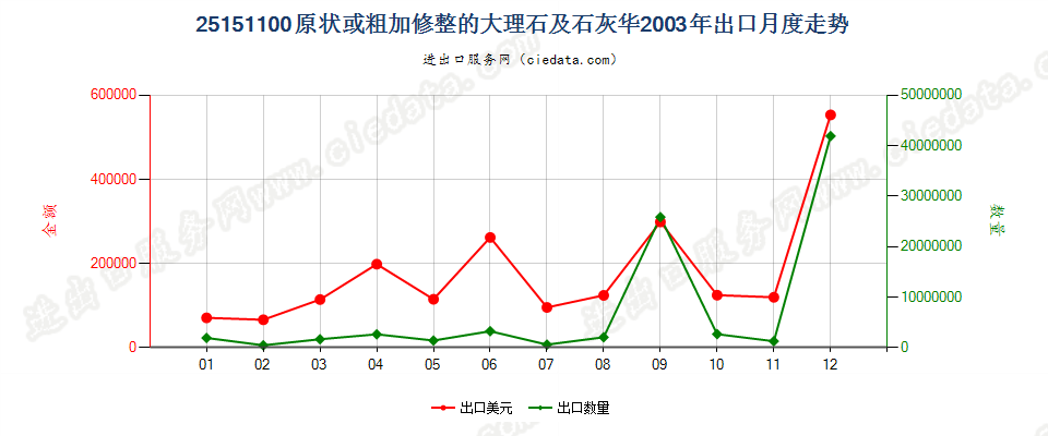 25151100原状或粗加修整的大理石及石灰华出口2003年月度走势图