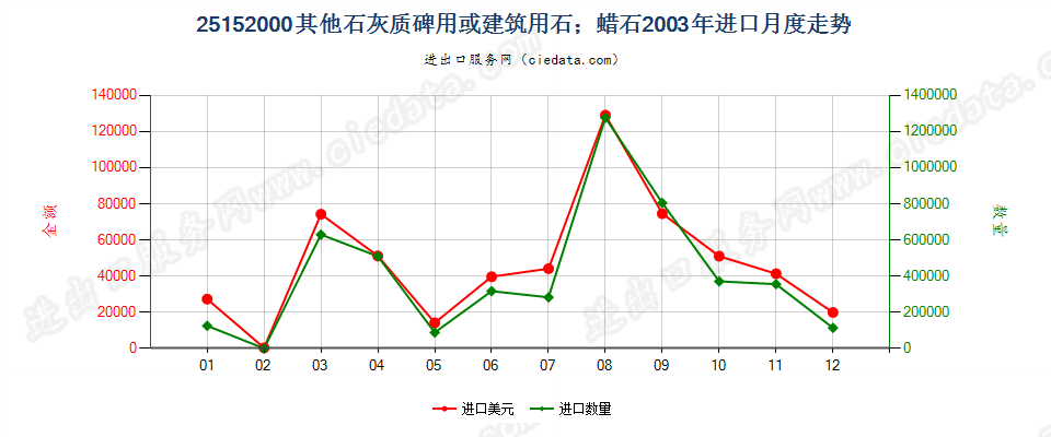 25152000其他石灰质碑用或建筑用石；蜡石进口2003年月度走势图