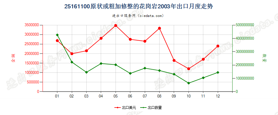 25161100原状或粗加修整的花岗岩出口2003年月度走势图