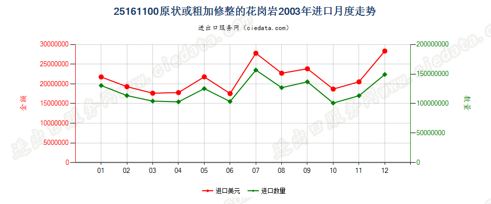 25161100原状或粗加修整的花岗岩进口2003年月度走势图