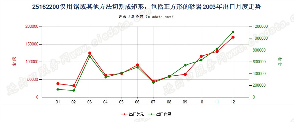 25162200(2007stop)仅用锯或其他方法切割成矩形的砂岩出口2003年月度走势图