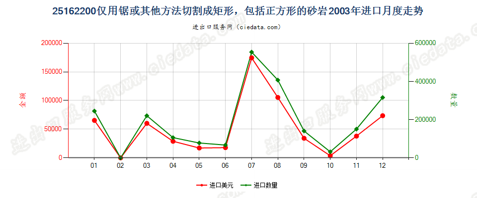 25162200(2007stop)仅用锯或其他方法切割成矩形的砂岩进口2003年月度走势图