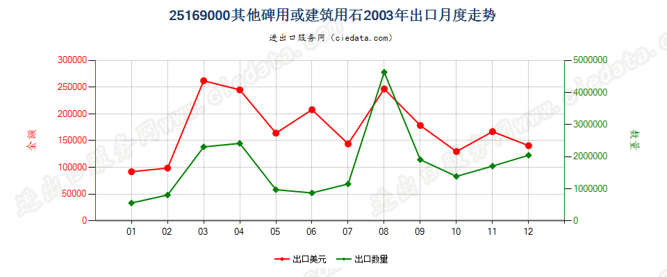 25169000其他碑用或建筑用石出口2003年月度走势图