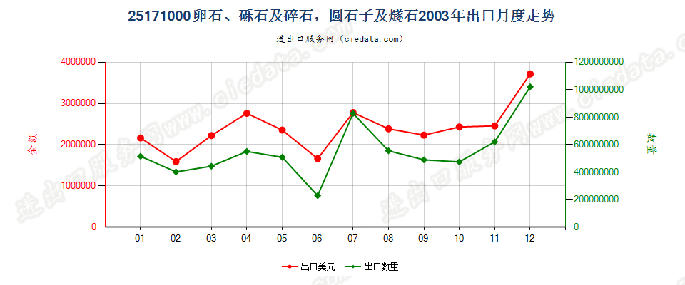 25171000通常作混凝土粒料、铺路、铁道路基或其他路基用的卵石、砾石及碎石，圆石子及燧石，不论是否热处理出口2003年月度走势图