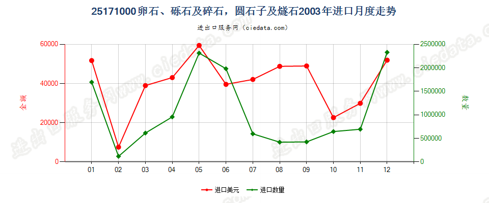 25171000通常作混凝土粒料、铺路、铁道路基或其他路基用的卵石、砾石及碎石，圆石子及燧石，不论是否热处理进口2003年月度走势图