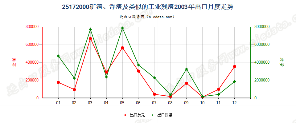 25172000矿渣、浮渣及类似的工业残渣，不论是否混有子目251710所列的材料出口2003年月度走势图