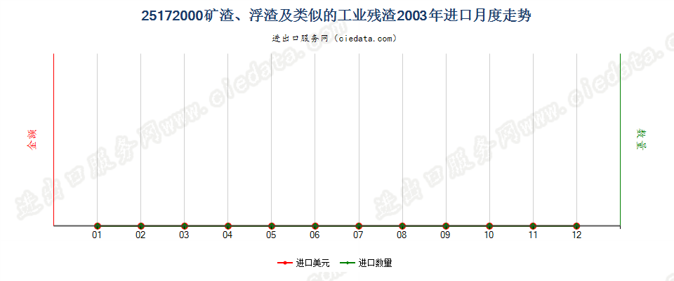 25172000矿渣、浮渣及类似的工业残渣，不论是否混有子目251710所列的材料进口2003年月度走势图