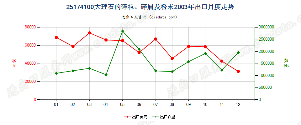 25174100大理石的碎粒、碎屑及粉末出口2003年月度走势图